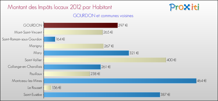 Montant des impôts locaux par Habitant pour GOURDON et les communes proches Comparaison des impôts locaux par habitant pour GOURDON et les communes voisines