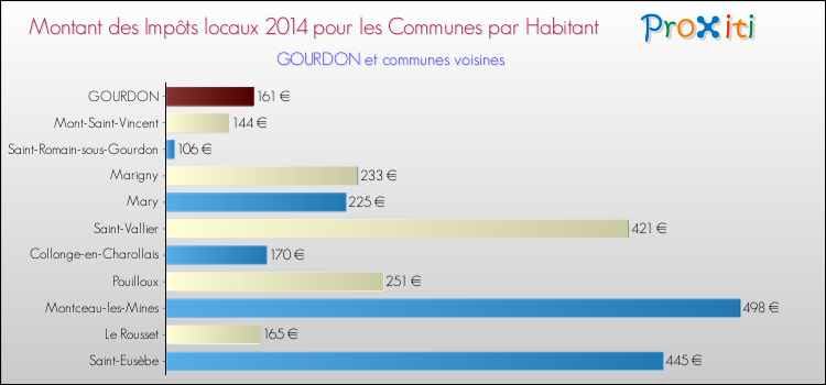 Montant des impôts locaux par Habitant pour GOURDON et les communes proches en 2014 Comparaison des impôts locaux par habitant pour GOURDON et les communes voisines en 2014