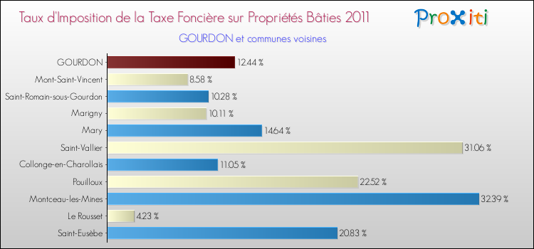 Taux d'imposition de la taxe foncière sur le bati 2011 pour GOURDON et les communes proches Comparaison des taux d'imposition de la taxe foncière sur le bati 2011 pour GOURDON et les communes voisines