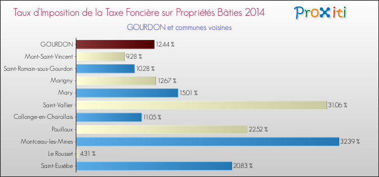 Taux d'imposition de la taxe foncière sur le bati 2014 pour GOURDON et les communes proches Comparaison des taux d'imposition de la taxe foncière sur le bati 2014 pour GOURDON et les communes voisines