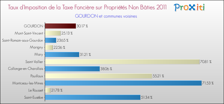 Taux d'imposition de la taxe foncière sur les immeubles et terrains non batis 2011 pour GOURDON et les communes proches Comparaison des taux d'imposition de la taxe foncière sur les immeubles et terrains non batis 2011 pour GOURDON et les communes voisines