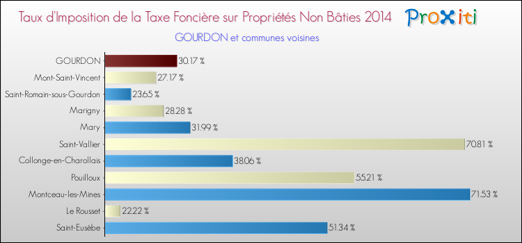 Taux d'imposition de la taxe foncière sur les immeubles et terrains non batis 2014 pour GOURDON et les communes proches Comparaison des taux d'imposition de la taxe foncière sur les immeubles et terrains non batis 2014 pour GOURDON et les communes voisines