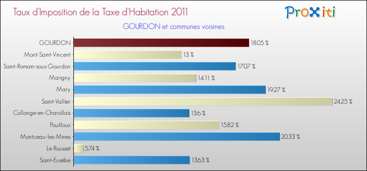 Taux d'imposition de la taxe d'habitation 2011 pour GOURDON et les communes proches Comparaison des taux d'imposition de la taxe d'habitation 2011 pour GOURDON et les communes voisines