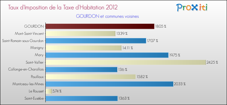 Taux d'imposition de la taxe d'habitation 2012 pour GOURDON et les communes proches Comparaison des taux d'imposition de la taxe d'habitation 2012 pour GOURDON et les communes voisines