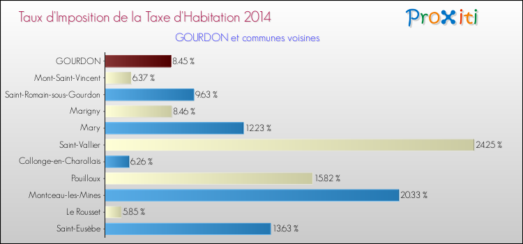 Taux d'imposition de la taxe d'habitation 2014 pour GOURDON et les communes proches Comparaison des taux d'imposition de la taxe d'habitation 2014 pour GOURDON et les communes voisines