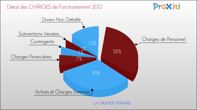 Décomposition des Charges de Fonctionnement 2012 de la commune de LA GRANDE-VERRIèRE Charges de Fonctionnement 2012 pour la commune de LA GRANDE-VERRIèRE