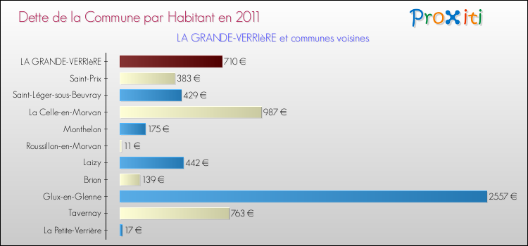 Dette par habitant de la commune en 2011 pour LA GRANDE-VERRIèRE et les communes proches Comparaison de la dette par habitant de la commune en 2011 pour LA GRANDE-VERRIèRE et les communes voisines