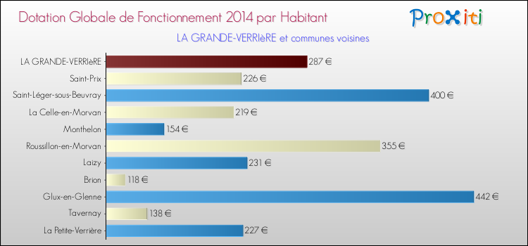 Montant des dotations globales de fonctionnement DGF par Habitant pour LA GRANDE-VERRIèRE et les communes proches en 2014. Comparaison des des dotations globales de fonctionnement DGF par habitant pour LA GRANDE-VERRIèRE et les communes voisines en 2014.