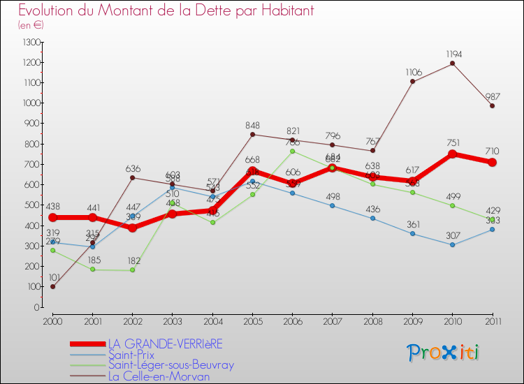 Evolution de la dette par habitant pour la commune de LA GRANDE-VERRIèRE et les communes proches Comparaison de la dette par habitant pour LA GRANDE-VERRIèRE et les communes voisines