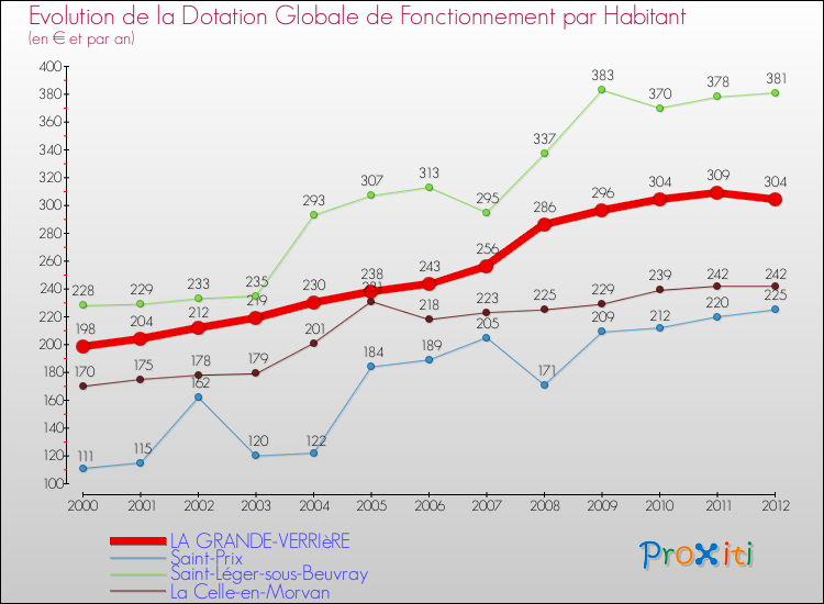 Evolution et montant de la dotation globale de fonctionnement par Habitant pour LA GRANDE-VERRIèRE et les communes proches Comparaison des dotations globales de fonctionnement par habitant pour LA GRANDE-VERRIèRE et les communes voisines