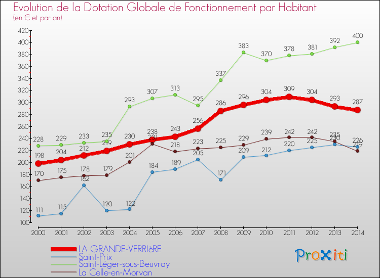 Evolution et montant de la dotation globale de fonctionnement par Habitant pour LA GRANDE-VERRIèRE et les communes proches de 2000 à 2014. Comparaison des dotations globales de fonctionnement par habitant pour LA GRANDE-VERRIèRE et les communes voisines de 2000 à 2014.