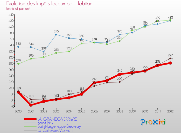 Evolution et montant des impôts locaux par Habitant pour LA GRANDE-VERRIèRE et les communes proches Comparaison des impôts locaux par habitant pour LA GRANDE-VERRIèRE et les communes voisines