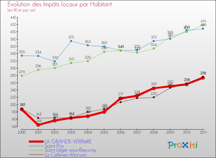 Evolution et montant des impôts locaux par Habitant pour LA GRANDE-VERRIèRE et les communes proches Comparaison des impôts locaux par habitant pour LA GRANDE-VERRIèRE et les communes voisines