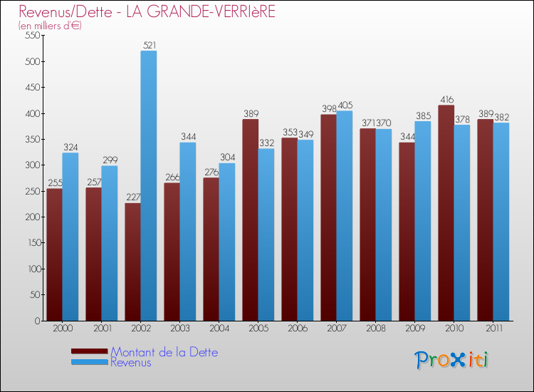 Evolution comparée de la dette et des revenus pour la commune de LA GRANDE-VERRIèRE de 2000 à 2011 Comparaison de la dette et des revenus pour LA GRANDE-VERRIèRE de 2000 à 2011