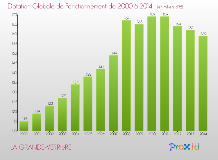 Evolution du montant de la Dotation Globale de Fonctionnement pour la commune de LA GRANDE-VERRIèRE de 2000 à 2014 Evolution du montant de la Dotation Globale de Fonctionnement pour LA GRANDE-VERRIèRE de 2000 à 2014