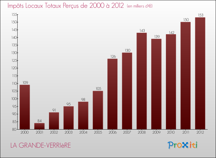 Evolution des Impôts Locaux pour la commune de LA GRANDE-VERRIèRE de 2000 à 2012 Evolution des Impôts Locaux pour LA GRANDE-VERRIèRE de 2000 à 2012
