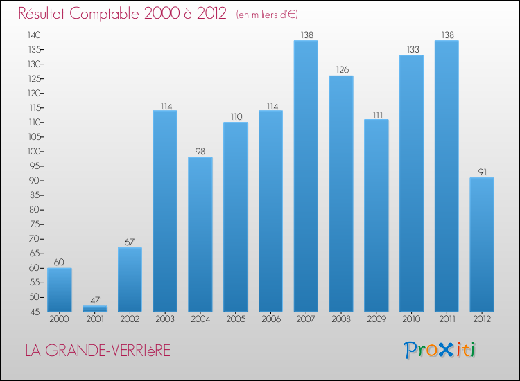 Evolution du résultat comptable pour la commune de LA GRANDE-VERRIèRE de 2000 à 2012 Evolution du résultat comptable pour LA GRANDE-VERRIèRE de 2000 à 2012