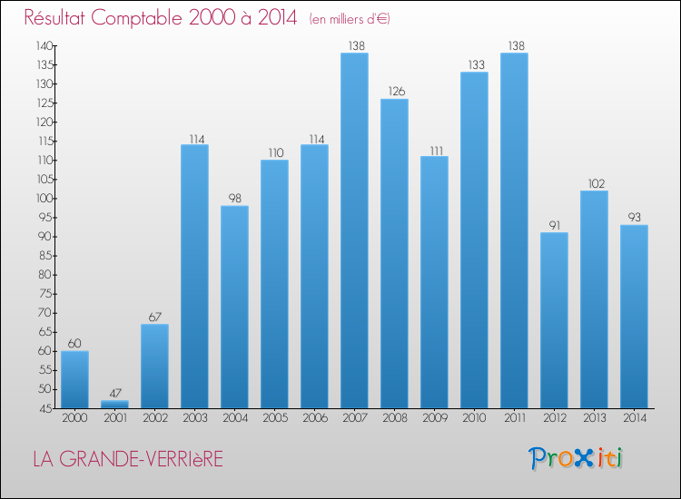 Evolution du résultat comptable pour la commune de LA GRANDE-VERRIèRE de 2000 à 2014 Evolution du résultat comptable pour LA GRANDE-VERRIèRE de 2000 à 2014