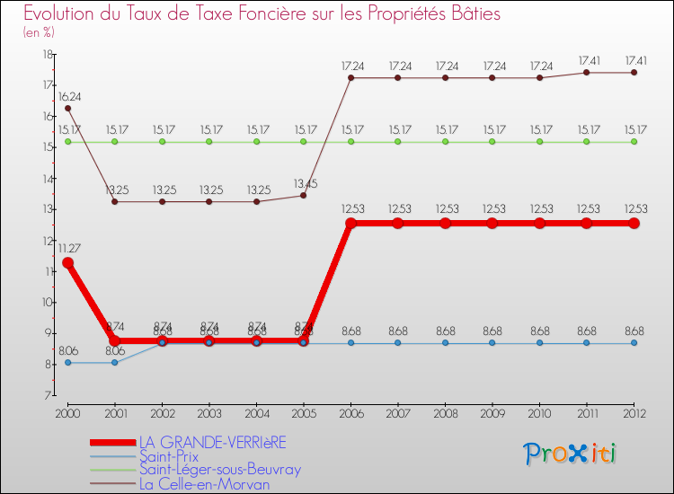 Evolution du taux de la taxe foncière sur le bati pour LA GRANDE-VERRIèRE et les communes proches de 2000 à 2012 Comparaison des taux de taxe foncière sur le bati pour LA GRANDE-VERRIèRE et les communes voisines de 2000 à 2012