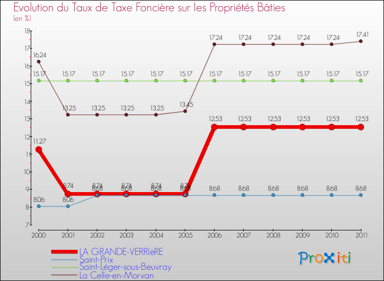 Evolution du taux de la taxe foncière sur le bati pour LA GRANDE-VERRIèRE et les communes proches Comparaison des taux de taxe foncière sur le bati pour LA GRANDE-VERRIèRE et les communes voisines