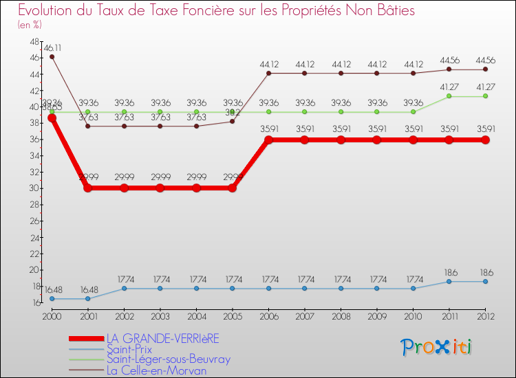 Evolution du taux de la taxe foncière sur les immeubles et terrains non batis pour LA GRANDE-VERRIèRE et les communes proches de 2000 à 2012 Comparaison des taux de la taxe foncière sur les immeubles et terrains non batis pour LA GRANDE-VERRIèRE et les communes voisines de 2000 à 2012