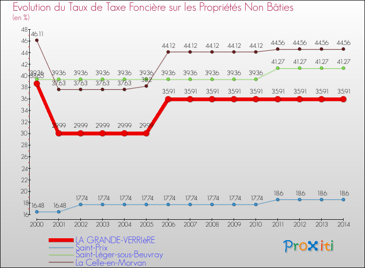 Evolution du taux de la taxe foncière sur les immeubles et terrains non batis pour LA GRANDE-VERRIèRE et les communes proches de 2000 à 2014 Comparaison des taux de la taxe foncière sur les immeubles et terrains non batis pour LA GRANDE-VERRIèRE et les communes voisines de 2000 à 2014