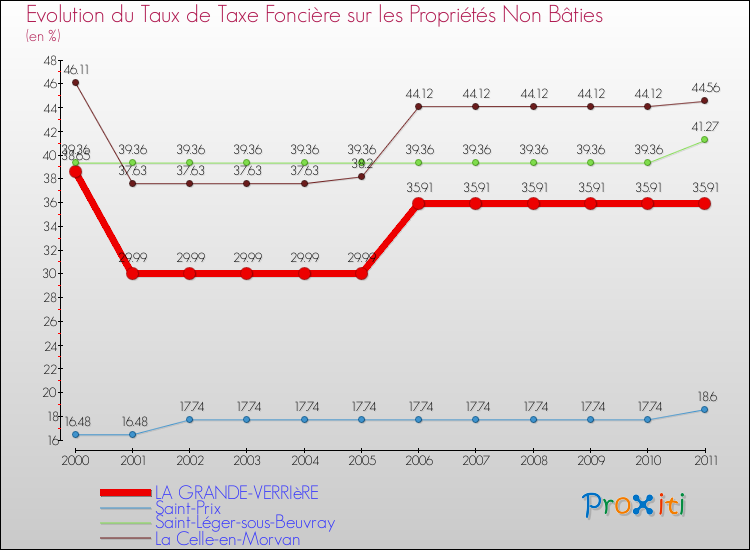 Evolution du taux de la taxe foncière sur les immeubles et terrains non batis pour LA GRANDE-VERRIèRE et les communes proches Comparaison des taux de la taxe foncière sur les immeubles et terrains non batis pour LA GRANDE-VERRIèRE et les communes voisines