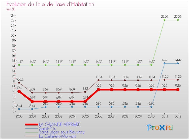 Evolution du taux de la taxe d'habitation pour LA GRANDE-VERRIèRE et les communes proches Comparaison des taux de la taxe d'habitation pour LA GRANDE-VERRIèRE et les communes voisines