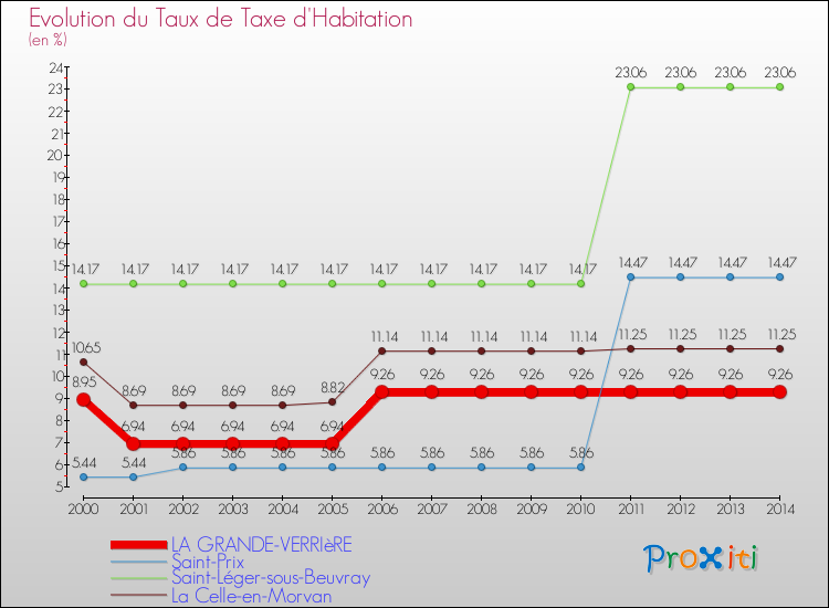 Evolution du taux de la taxe d'habitation pour LA GRANDE-VERRIèRE et les communes proches de 2000 à 2014 Comparaison des taux de la taxe d'habitation pour LA GRANDE-VERRIèRE et les communes voisines de 2000 à 2014