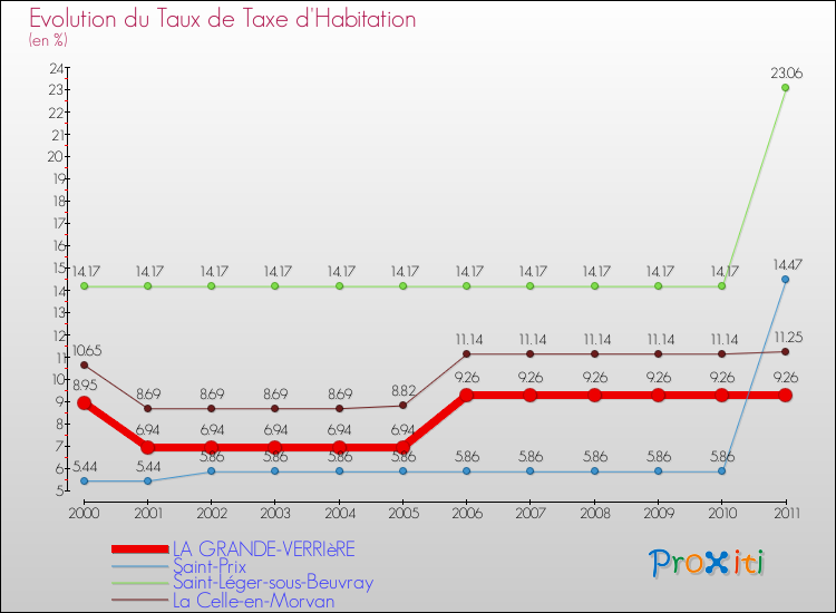 Evolution du taux de la taxe d'habitation pour LA GRANDE-VERRIèRE et les communes proches Comparaison des taux de la taxe d'habitation pour LA GRANDE-VERRIèRE et les communes voisines