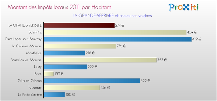 Montant des impôts locaux par Habitant pour LA GRANDE-VERRIèRE et les communes proches Comparaison des impôts locaux par habitant pour LA GRANDE-VERRIèRE et les communes voisines
