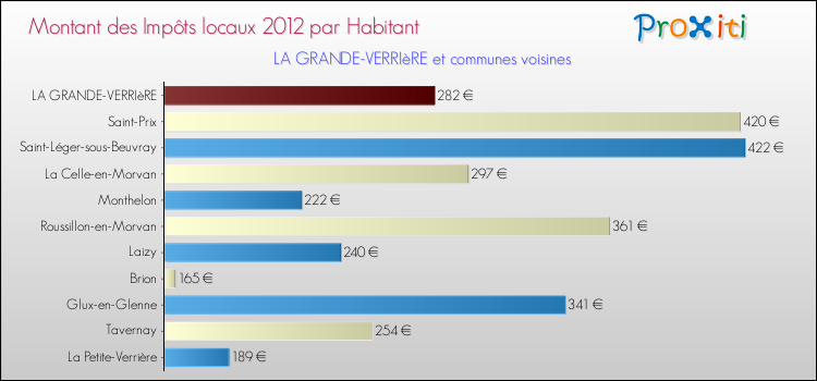 Montant des impôts locaux par Habitant pour LA GRANDE-VERRIèRE et les communes proches Comparaison des impôts locaux par habitant pour LA GRANDE-VERRIèRE et les communes voisines