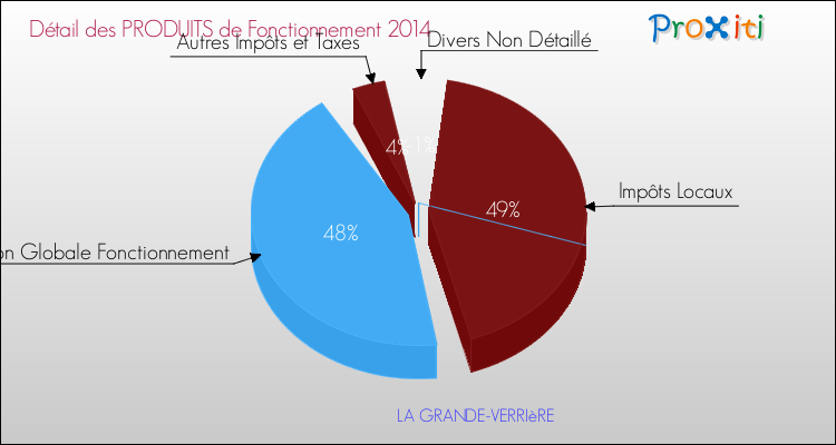 Décomposition du Budget de Fonctionnement 2014 de la commune de LA GRANDE-VERRIèRE Budget de Fonctionnement 2014 pour la commune de LA GRANDE-VERRIèRE