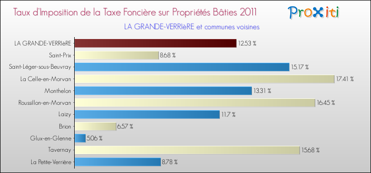 Taux d'imposition de la taxe foncière sur le bati 2011 pour LA GRANDE-VERRIèRE et les communes proches Comparaison des taux d'imposition de la taxe foncière sur le bati 2011 pour LA GRANDE-VERRIèRE et les communes voisines
