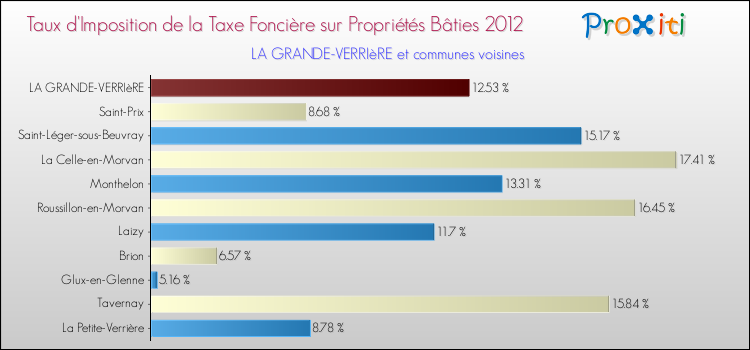 Taux d'imposition de la taxe foncière sur le bati 2012 pour LA GRANDE-VERRIèRE et les communes proches Comparaison des taux d'imposition de la taxe foncière sur le bati 2012 pour LA GRANDE-VERRIèRE et les communes voisines