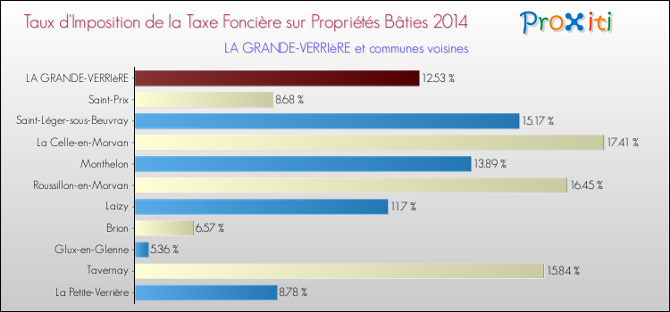 Taux d'imposition de la taxe foncière sur le bati 2014 pour LA GRANDE-VERRIèRE et les communes proches Comparaison des taux d'imposition de la taxe foncière sur le bati 2014 pour LA GRANDE-VERRIèRE et les communes voisines