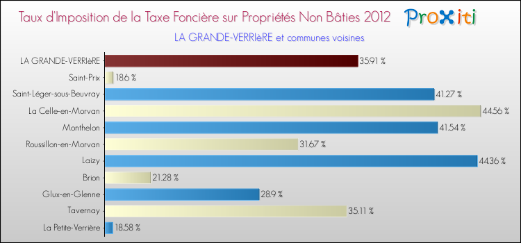 Taux d'imposition de la taxe foncière sur les immeubles et terrains non batis 2012 pour LA GRANDE-VERRIèRE et les communes proches Comparaison des taux d'imposition de la taxe foncière sur les immeubles et terrains non batis 2012 pour LA GRANDE-VERRIèRE et les communes voisines