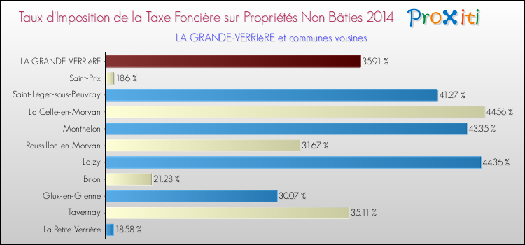 Taux d'imposition de la taxe foncière sur les immeubles et terrains non batis 2014 pour LA GRANDE-VERRIèRE et les communes proches Comparaison des taux d'imposition de la taxe foncière sur les immeubles et terrains non batis 2014 pour LA GRANDE-VERRIèRE et les communes voisines