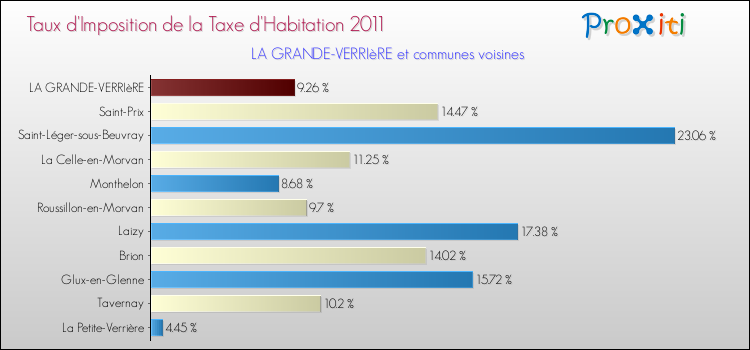 Taux d'imposition de la taxe d'habitation 2011 pour LA GRANDE-VERRIèRE et les communes proches Comparaison des taux d'imposition de la taxe d'habitation 2011 pour LA GRANDE-VERRIèRE et les communes voisines