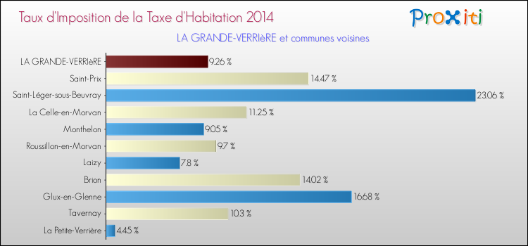 Taux d'imposition de la taxe d'habitation 2014 pour LA GRANDE-VERRIèRE et les communes proches Comparaison des taux d'imposition de la taxe d'habitation 2014 pour LA GRANDE-VERRIèRE et les communes voisines