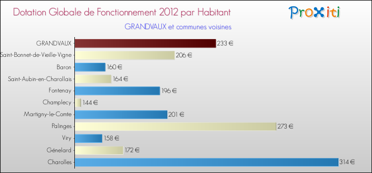 Montant des dotations globales de fonctionnement DGF par Habitant pour GRANDVAUX et les communes proches Comparaison des des dotations globales de fonctionnement DGF par habitant pour GRANDVAUX et les communes voisines