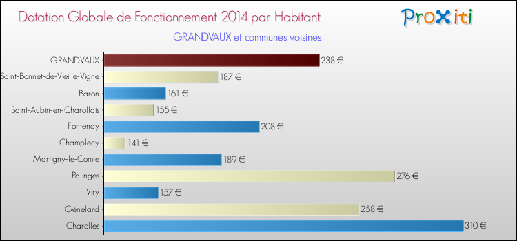 Montant des dotations globales de fonctionnement DGF par Habitant pour GRANDVAUX et les communes proches en 2014. Comparaison des des dotations globales de fonctionnement DGF par habitant pour GRANDVAUX et les communes voisines en 2014.