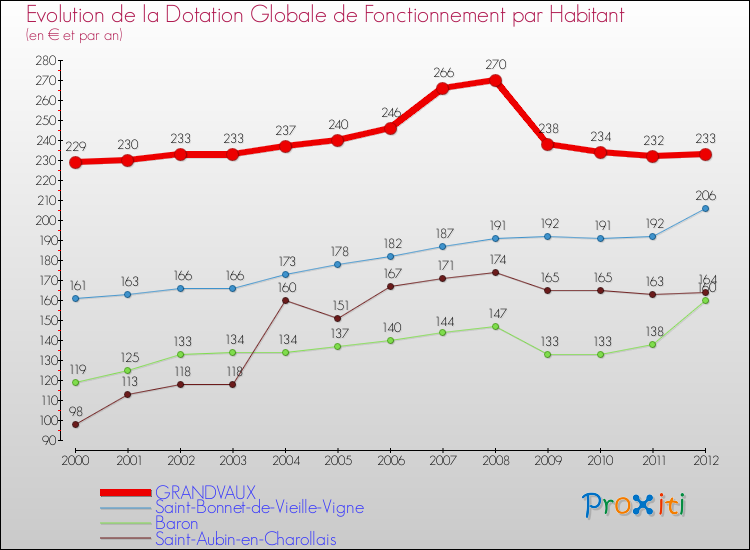 Evolution et montant de la dotation globale de fonctionnement par Habitant pour GRANDVAUX et les communes proches Comparaison des dotations globales de fonctionnement par habitant pour GRANDVAUX et les communes voisines