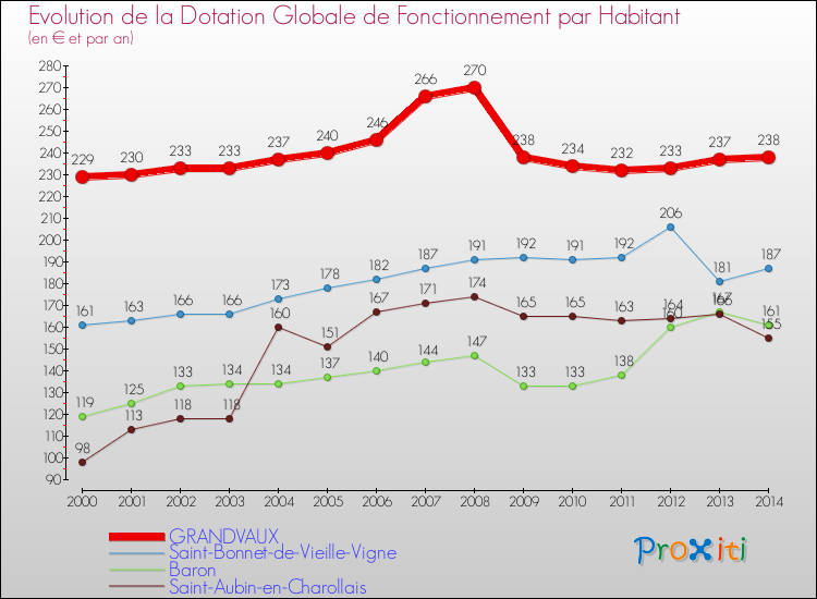 Evolution et montant de la dotation globale de fonctionnement par Habitant pour GRANDVAUX et les communes proches de 2000 à 2014. Comparaison des dotations globales de fonctionnement par habitant pour GRANDVAUX et les communes voisines de 2000 à 2014.