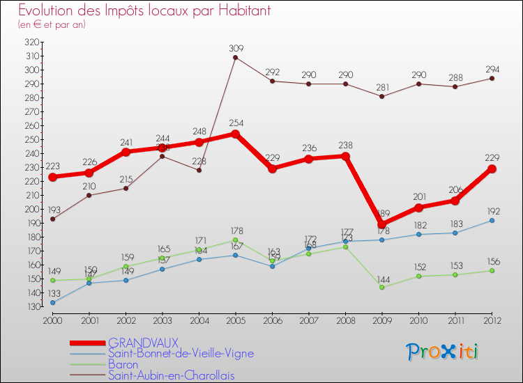 Evolution et montant des impôts locaux par Habitant pour GRANDVAUX et les communes proches Comparaison des impôts locaux par habitant pour GRANDVAUX et les communes voisines