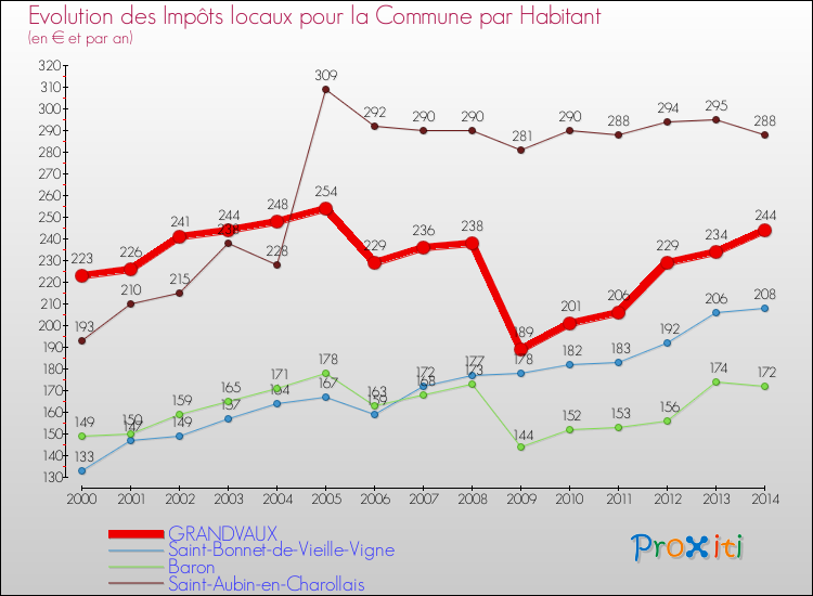 Evolution et montant des impôts locaux par Habitant pour GRANDVAUX et les communes proches de 2000 à 2014 Comparaison des impôts locaux par habitant pour GRANDVAUX et les communes voisines de 2000 à 2014