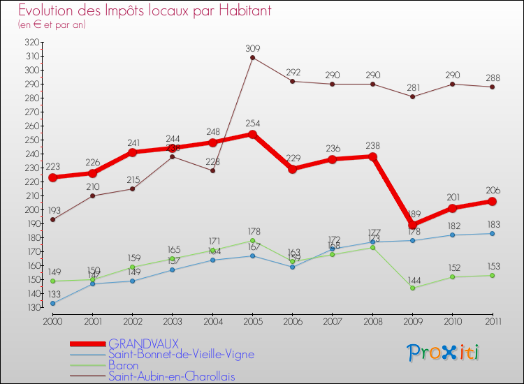 Evolution et montant des impôts locaux par Habitant pour GRANDVAUX et les communes proches Comparaison des impôts locaux par habitant pour GRANDVAUX et les communes voisines