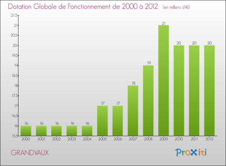 Evolution du montant de la Dotation Globale de Fonctionnement pour la commune de GRANDVAUX de 2000 à 2012 Evolution du montant de la Dotation Globale de Fonctionnement pour GRANDVAUX de 2000 à 2012