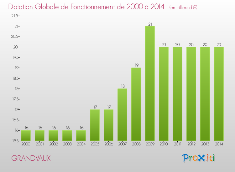 Evolution du montant de la Dotation Globale de Fonctionnement pour la commune de GRANDVAUX de 2000 à 2014 Evolution du montant de la Dotation Globale de Fonctionnement pour GRANDVAUX de 2000 à 2014