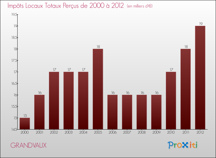 Evolution des Impôts Locaux pour la commune de GRANDVAUX de 2000 à 2012 Evolution des Impôts Locaux pour GRANDVAUX de 2000 à 2012